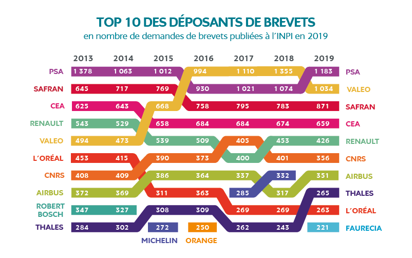 Lire la suite à propos de l’article Qui sont les grands groupes les plus innovants en France ?